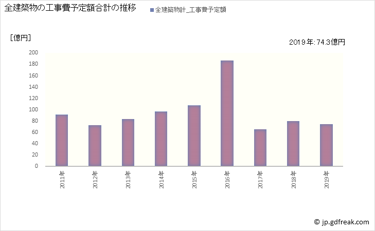 グラフ 年次 南国市(ﾅﾝｺｸｼ 高知県)の建築着工の動向 全建築物の工事費予定額合計の推移