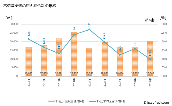 グラフ 年次 南国市(ﾅﾝｺｸｼ 高知県)の建築着工の動向 木造建築物の床面積合計の推移