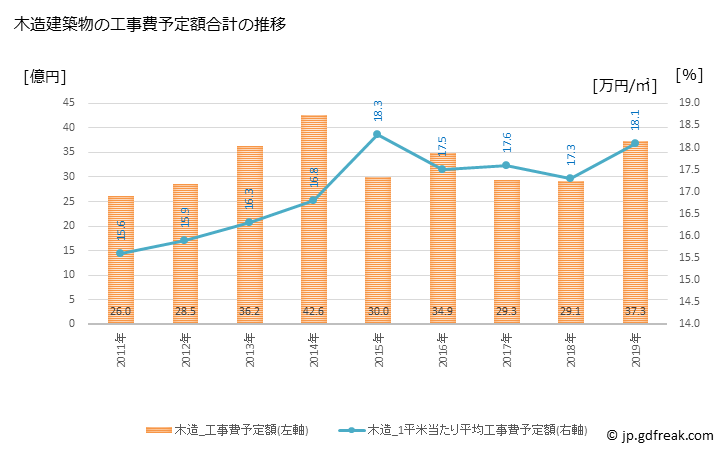 グラフ 年次 南国市(ﾅﾝｺｸｼ 高知県)の建築着工の動向 木造建築物の工事費予定額合計の推移