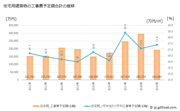 グラフ 年次 土佐市(ﾄｻｼ 高知県)の建築着工の動向 住宅用建築物の工事費予定額合計の推移