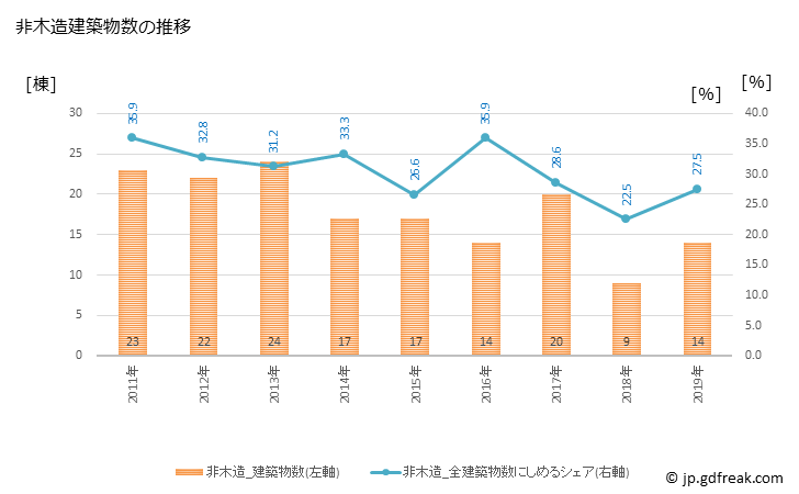 グラフ 年次 須崎市(ｽｻｷｼ 高知県)の建築着工の動向 非木造建築物数の推移