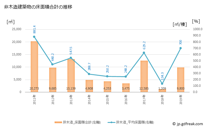 グラフ 年次 須崎市(ｽｻｷｼ 高知県)の建築着工の動向 非木造建築物の床面積合計の推移