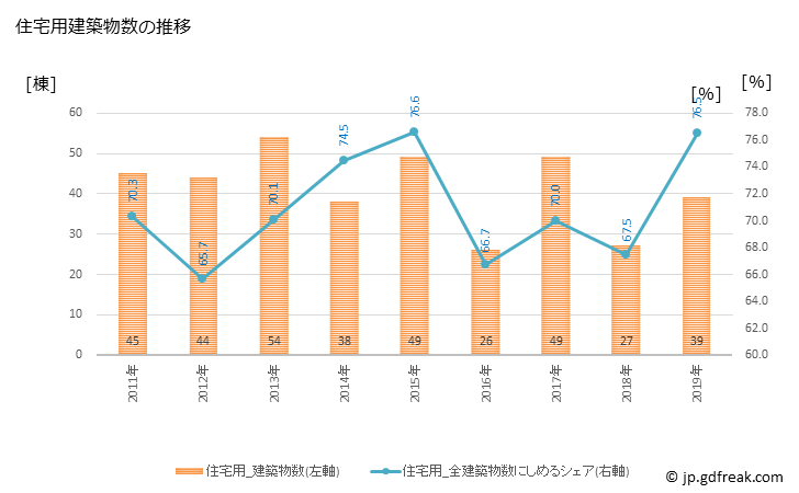 グラフ 年次 須崎市(ｽｻｷｼ 高知県)の建築着工の動向 住宅用建築物数の推移