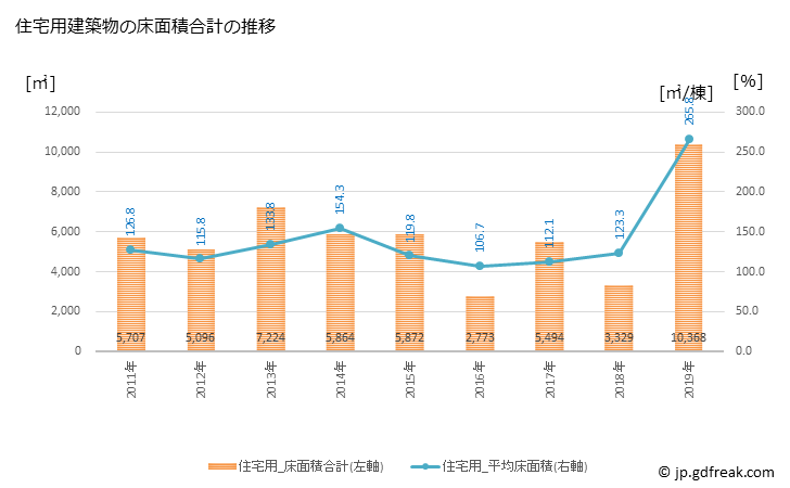 グラフ 年次 須崎市(ｽｻｷｼ 高知県)の建築着工の動向 住宅用建築物の床面積合計の推移