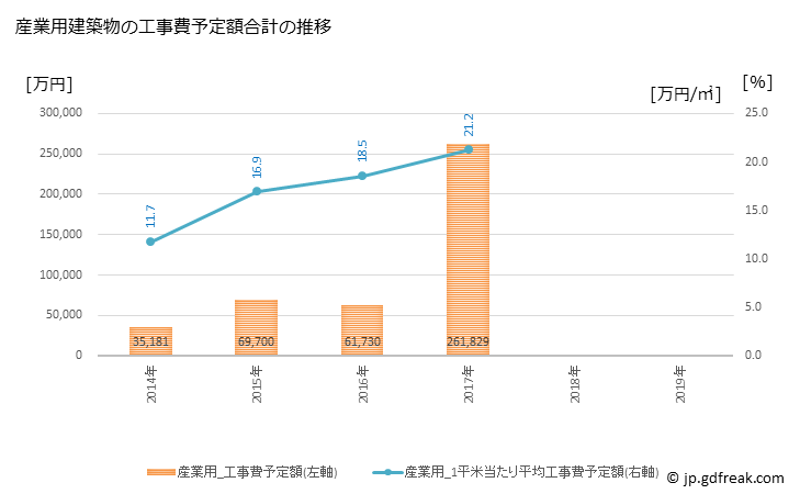 グラフ 年次 須崎市(ｽｻｷｼ 高知県)の建築着工の動向 産業用建築物の工事費予定額合計の推移