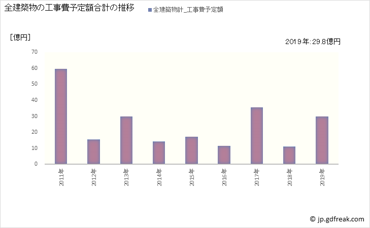 グラフ 年次 須崎市(ｽｻｷｼ 高知県)の建築着工の動向 全建築物の工事費予定額合計の推移