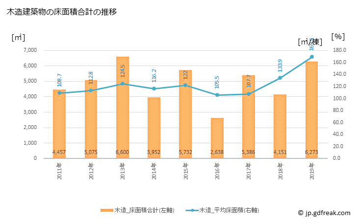 グラフ 年次 須崎市(ｽｻｷｼ 高知県)の建築着工の動向 木造建築物の床面積合計の推移