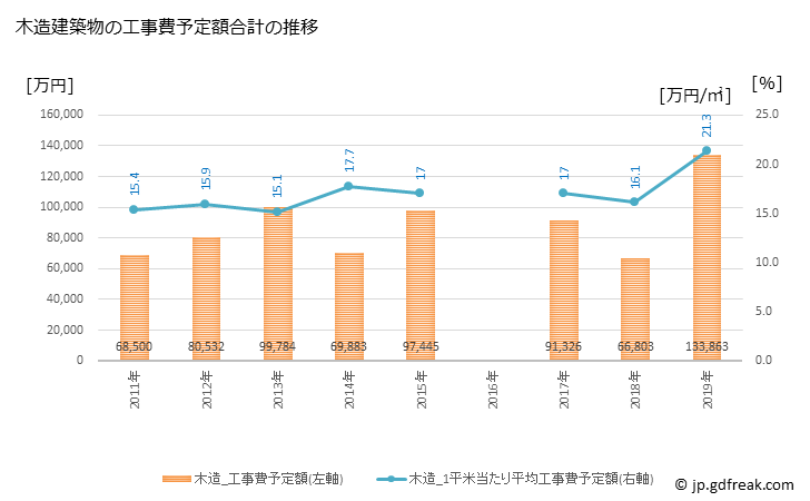 グラフ 年次 須崎市(ｽｻｷｼ 高知県)の建築着工の動向 木造建築物の工事費予定額合計の推移