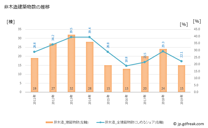 グラフ 年次 宿毛市(ｽｸﾓｼ 高知県)の建築着工の動向 非木造建築物数の推移