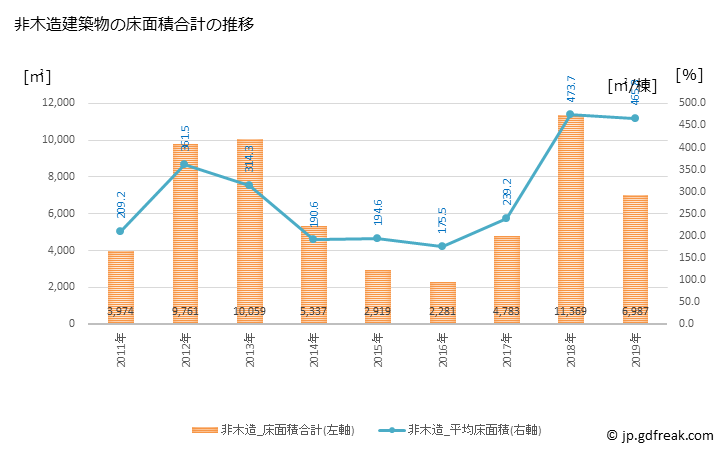 グラフ 年次 宿毛市(ｽｸﾓｼ 高知県)の建築着工の動向 非木造建築物の床面積合計の推移
