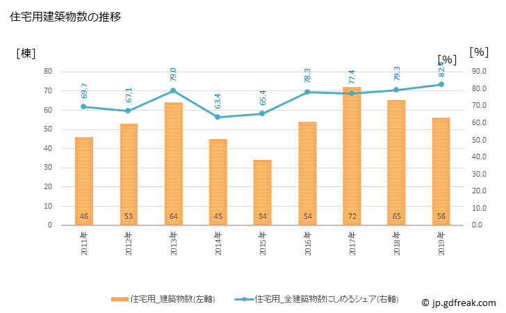 グラフ 年次 宿毛市(ｽｸﾓｼ 高知県)の建築着工の動向 住宅用建築物数の推移