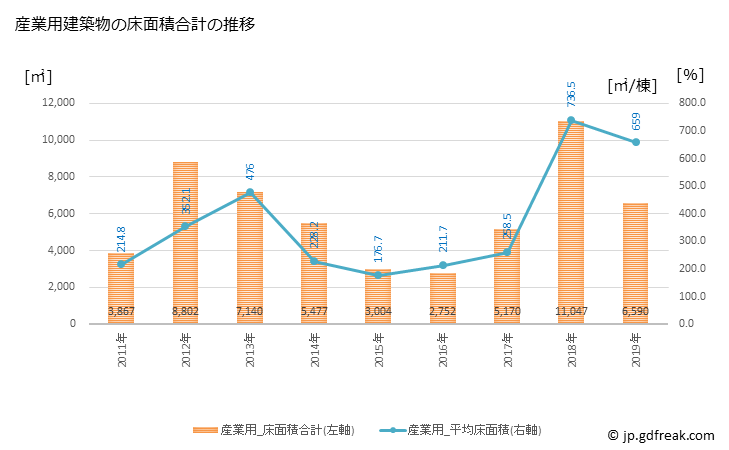グラフ 年次 宿毛市(ｽｸﾓｼ 高知県)の建築着工の動向 産業用建築物の床面積合計の推移