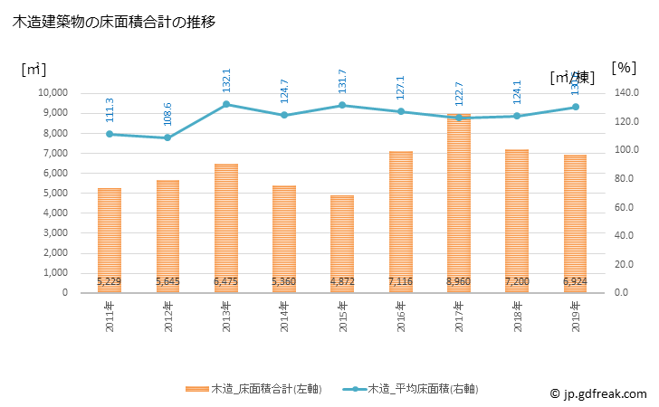 グラフ 年次 宿毛市(ｽｸﾓｼ 高知県)の建築着工の動向 木造建築物の床面積合計の推移