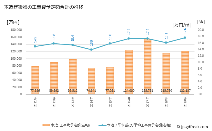グラフ 年次 宿毛市(ｽｸﾓｼ 高知県)の建築着工の動向 木造建築物の工事費予定額合計の推移
