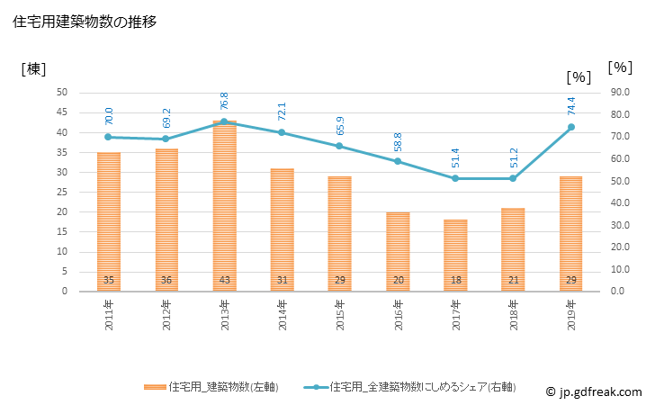 グラフ 年次 土佐清水市(ﾄｻｼﾐｽﾞｼ 高知県)の建築着工の動向 住宅用建築物数の推移