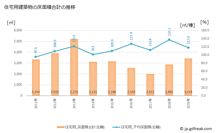 グラフ 年次 土佐清水市(ﾄｻｼﾐｽﾞｼ 高知県)の建築着工の動向 住宅用建築物の床面積合計の推移