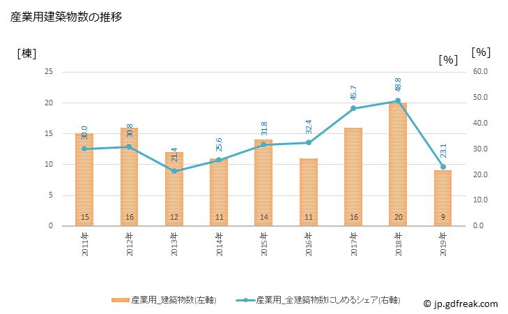 グラフ 年次 土佐清水市(ﾄｻｼﾐｽﾞｼ 高知県)の建築着工の動向 産業用建築物数の推移