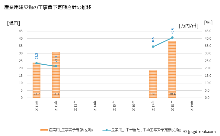 グラフ 年次 土佐清水市(ﾄｻｼﾐｽﾞｼ 高知県)の建築着工の動向 産業用建築物の工事費予定額合計の推移