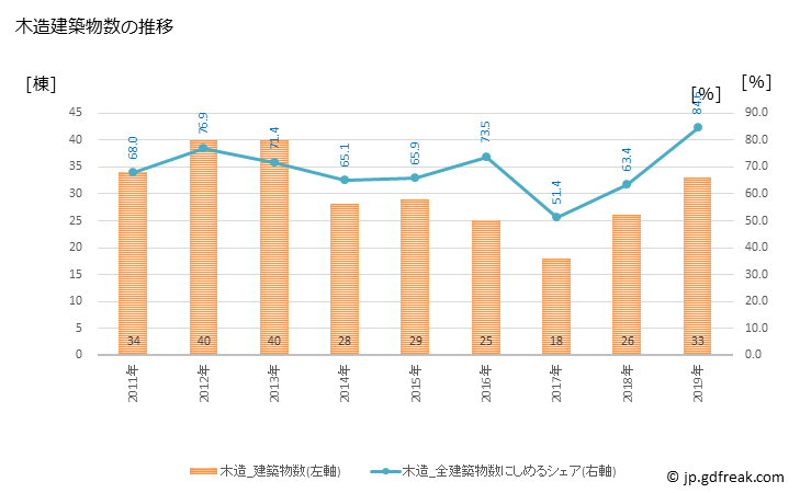 グラフ 年次 土佐清水市(ﾄｻｼﾐｽﾞｼ 高知県)の建築着工の動向 木造建築物数の推移