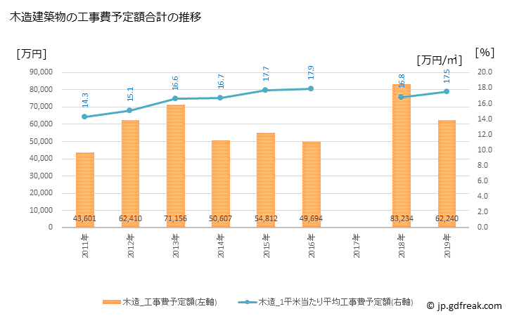 グラフ 年次 土佐清水市(ﾄｻｼﾐｽﾞｼ 高知県)の建築着工の動向 木造建築物の工事費予定額合計の推移