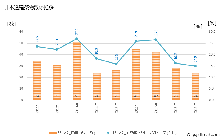グラフ 年次 四万十市(ｼﾏﾝﾄｼ 高知県)の建築着工の動向 非木造建築物数の推移