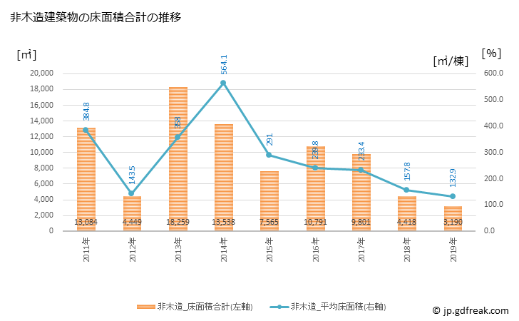 グラフ 年次 四万十市(ｼﾏﾝﾄｼ 高知県)の建築着工の動向 非木造建築物の床面積合計の推移