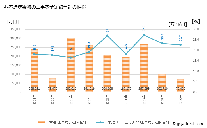 グラフ 年次 四万十市(ｼﾏﾝﾄｼ 高知県)の建築着工の動向 非木造建築物の工事費予定額合計の推移