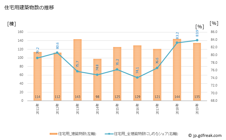 グラフ 年次 四万十市(ｼﾏﾝﾄｼ 高知県)の建築着工の動向 住宅用建築物数の推移