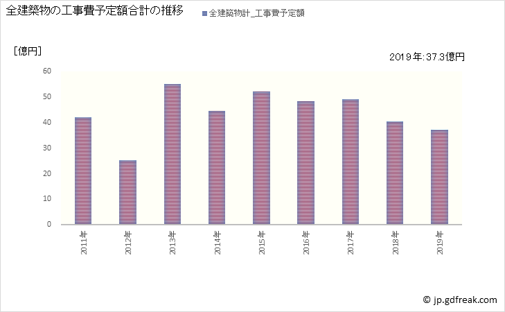 グラフ 年次 四万十市(ｼﾏﾝﾄｼ 高知県)の建築着工の動向 全建築物の工事費予定額合計の推移