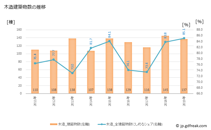グラフ 年次 四万十市(ｼﾏﾝﾄｼ 高知県)の建築着工の動向 木造建築物数の推移