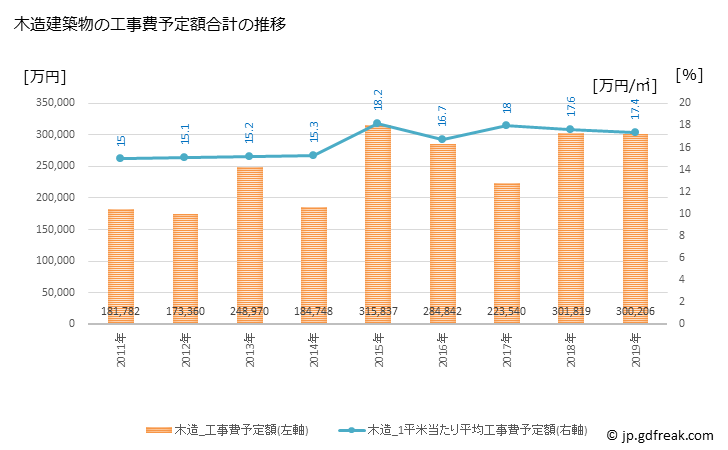 グラフ 年次 四万十市(ｼﾏﾝﾄｼ 高知県)の建築着工の動向 木造建築物の工事費予定額合計の推移