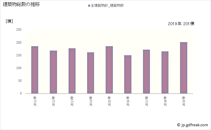 グラフ 年次 香南市(ｺｳﾅﾝｼ 高知県)の建築着工の動向 建築物総数の推移