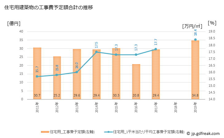 グラフ 年次 香南市(ｺｳﾅﾝｼ 高知県)の建築着工の動向 住宅用建築物の工事費予定額合計の推移