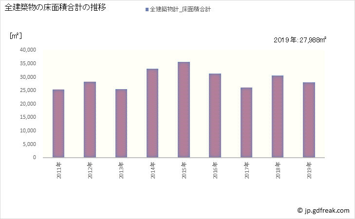 グラフ 年次 香南市(ｺｳﾅﾝｼ 高知県)の建築着工の動向 全建築物の床面積合計の推移