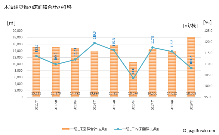 グラフ 年次 香南市(ｺｳﾅﾝｼ 高知県)の建築着工の動向 木造建築物の床面積合計の推移