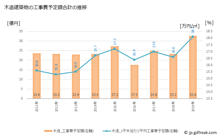 グラフ 年次 香南市(ｺｳﾅﾝｼ 高知県)の建築着工の動向 木造建築物の工事費予定額合計の推移