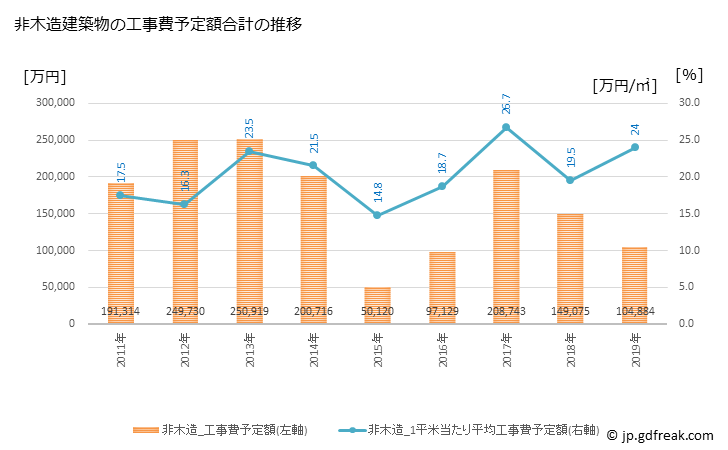 グラフ 年次 香美市(ｶﾐｼ 高知県)の建築着工の動向 非木造建築物の工事費予定額合計の推移