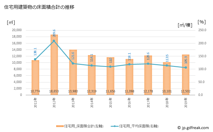 グラフ 年次 香美市(ｶﾐｼ 高知県)の建築着工の動向 住宅用建築物の床面積合計の推移