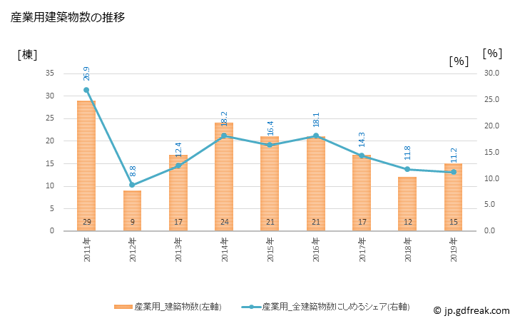 グラフ 年次 香美市(ｶﾐｼ 高知県)の建築着工の動向 産業用建築物数の推移