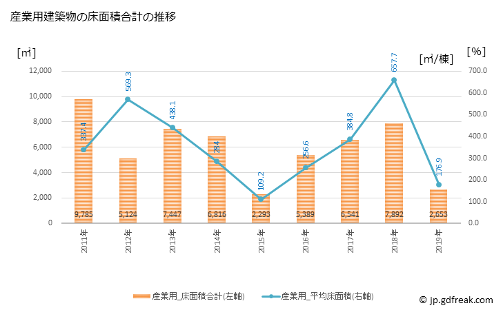 グラフ 年次 香美市(ｶﾐｼ 高知県)の建築着工の動向 産業用建築物の床面積合計の推移