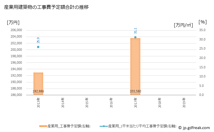 グラフ 年次 香美市(ｶﾐｼ 高知県)の建築着工の動向 産業用建築物の工事費予定額合計の推移