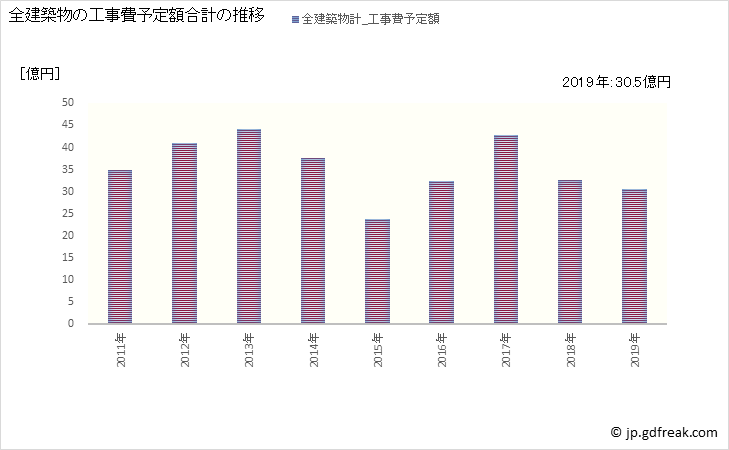 グラフ 年次 香美市(ｶﾐｼ 高知県)の建築着工の動向 全建築物の工事費予定額合計の推移