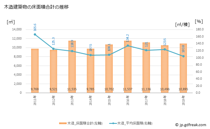 グラフ 年次 香美市(ｶﾐｼ 高知県)の建築着工の動向 木造建築物の床面積合計の推移