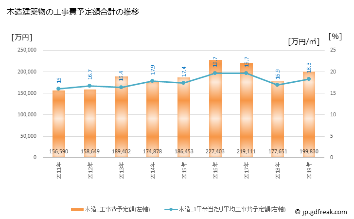 グラフ 年次 香美市(ｶﾐｼ 高知県)の建築着工の動向 木造建築物の工事費予定額合計の推移