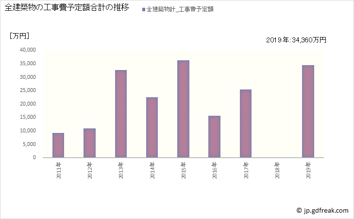グラフ 年次 東洋町(ﾄｳﾖｳﾁｮｳ 高知県)の建築着工の動向 全建築物の工事費予定額合計の推移
