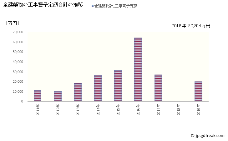 グラフ 年次 奈半利町(ﾅﾊﾘﾁｮｳ 高知県)の建築着工の動向 全建築物の工事費予定額合計の推移
