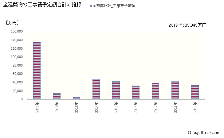 グラフ 年次 田野町(ﾀﾉﾁｮｳ 高知県)の建築着工の動向 全建築物の工事費予定額合計の推移