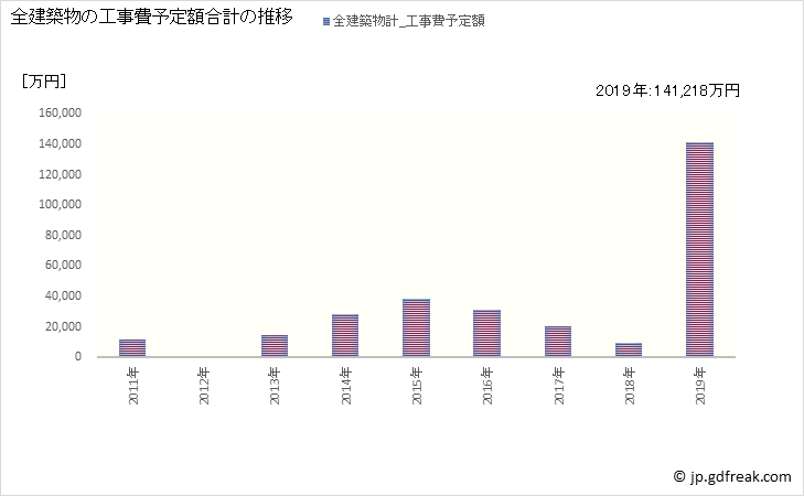 グラフ 年次 安田町(ﾔｽﾀﾞﾁｮｳ 高知県)の建築着工の動向 全建築物の工事費予定額合計の推移