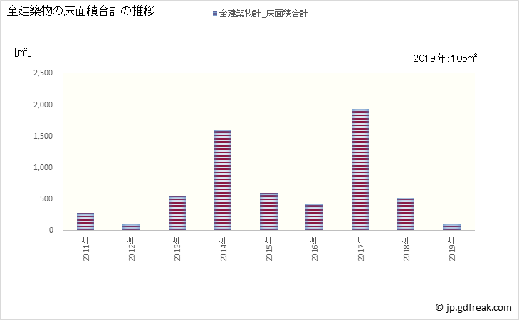グラフ 年次 北川村(ｷﾀｶﾞﾜﾑﾗ 高知県)の建築着工の動向 全建築物の床面積合計の推移