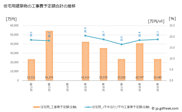 グラフ 年次 芸西村(ｹﾞｲｾｲﾑﾗ 高知県)の建築着工の動向 住宅用建築物の工事費予定額合計の推移